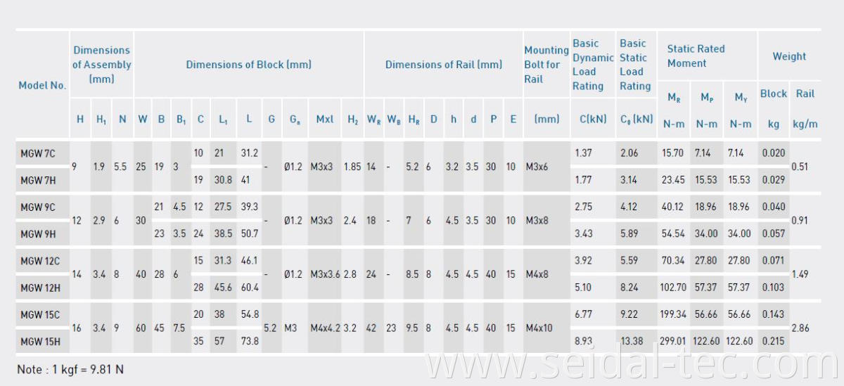 MGW linear guides specification